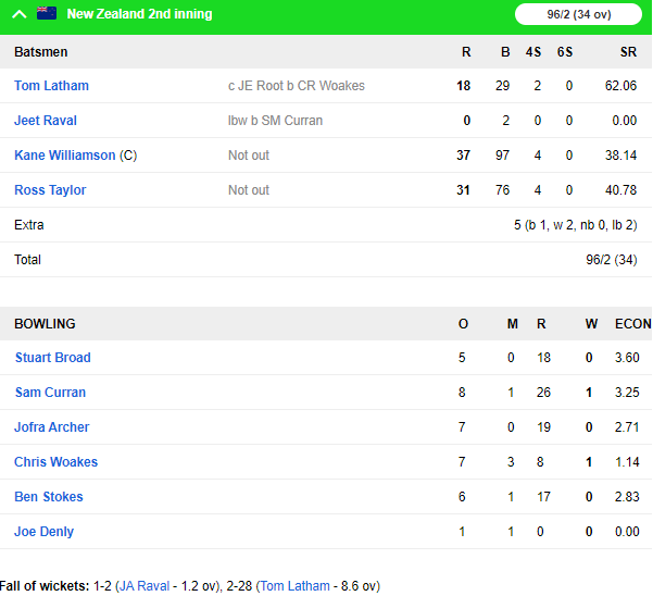 NZ vs ENG: जो रूट के दोहरे शतक के बाद मैच में वापस आया इंग्लैंड, देखे चौथे दिन का पूरा हाल 9