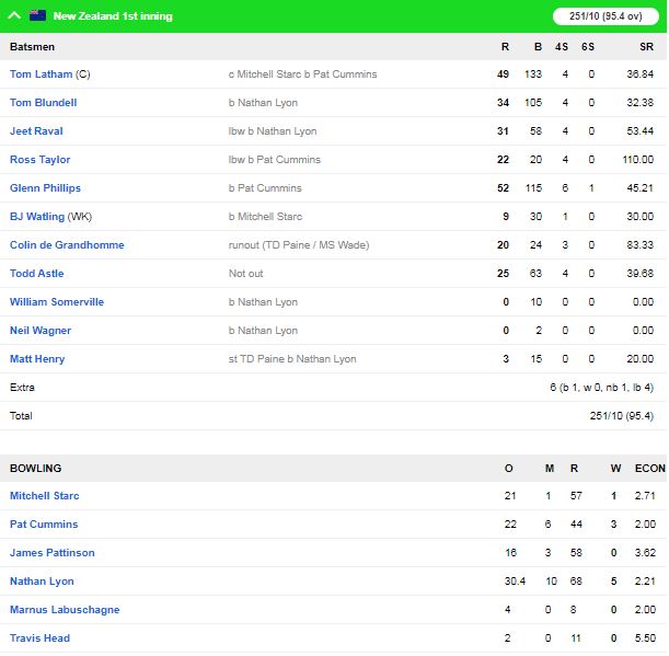 ऑस्ट्रेलिया की टीम सिडनी टेस्ट में न्यूजीलैंड के खिलाफ मजबूत स्थिति में पहुंची 2