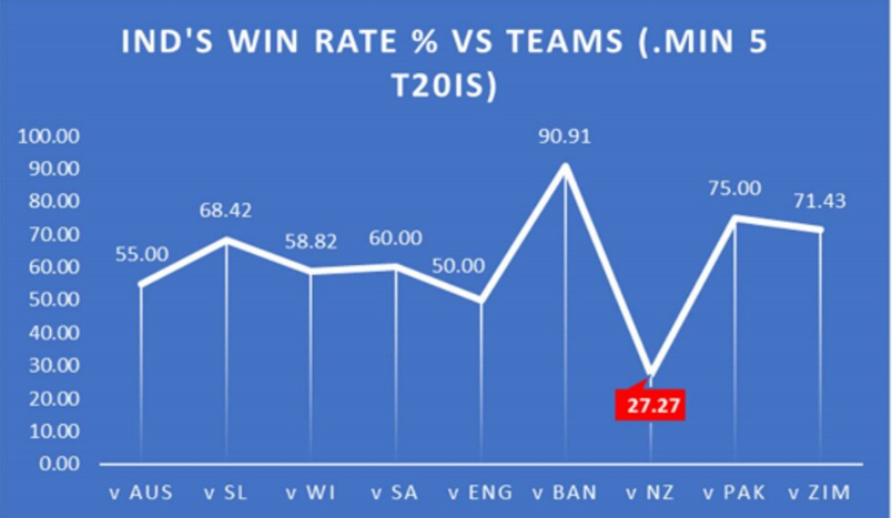टी20 में न्यूजीलैंड के खिलाफ भारतीय टीम का रिकॉर्ड है बेहद शर्मनाक, आंकड़े दे रहे हैं गवाही 3