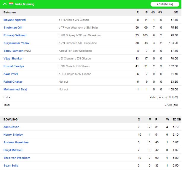इंडिया ए ने न्यूजीलैंड ए को पहले एकदिवसीय अभ्यास मैच में 92 रनों से हराया, चमका ये भारतीय खिलाड़ी 1