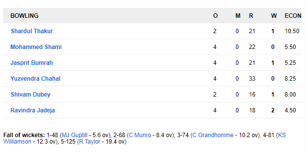 NZ vs IND, 2nd T20I: भारत ने दूसरे मुकाबलें में न्यूजीलैंड को 7 विकेट से हराया, देखे स्कोरकार्ड 5
