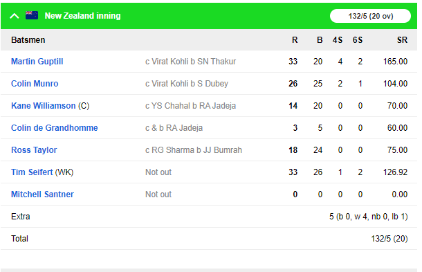 NZ vs IND, 2nd T20I: भारत ने दूसरे मुकाबलें में न्यूजीलैंड को 7 विकेट से हराया, देखे स्कोरकार्ड 4