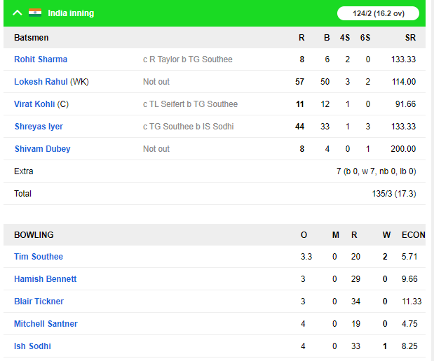 NZ vs IND, 2nd T20I: भारत ने दूसरे मुकाबलें में न्यूजीलैंड को 7 विकेट से हराया, देखे स्कोरकार्ड 7