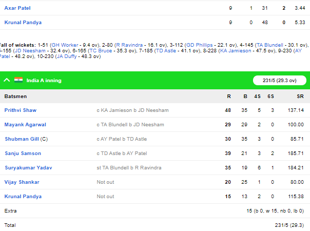 NZ A vs IND A: इंडिया ए ने आसानी से न्यूज़ीलैंड को दी मात, पृथ्वी शॉ ने फिर खेली विस्फोटक पारी 5