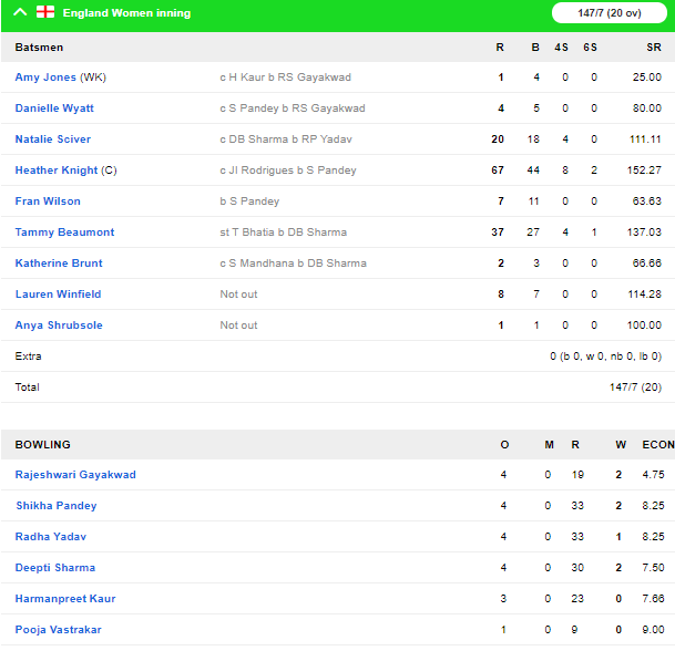 England W vs India W: भारत ने इंग्लैंड को 5 विकेट से हराकर की त्रिकोणीय सीरीज की शुरुआत 4