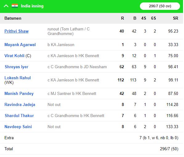 NZ v IND, 3rd ODI: सम्मान की लड़ाई में टीम इंडिया ने मेजबान के सामने रखा 297 रनों का लक्ष्य 2