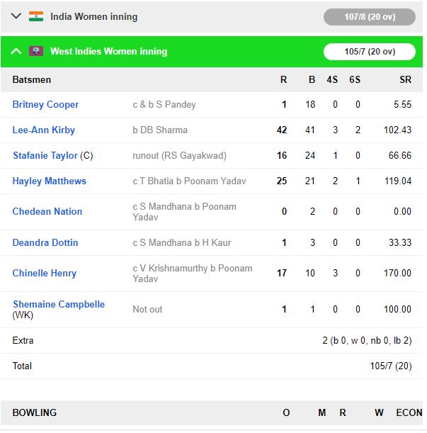 INDWvsWIW: भारतीय महिला टीम ने वेस्टइंडीज को हराकर वॉर्मअप मैच में 2 रनों से दर्ज की जीत 1