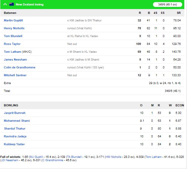 न्यूजीलैंड की टीम ने पहले एकदिवसीय मैच में भारत को 4 विकेट से हराया, विराट की ये गलती बनी वजह 5