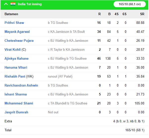 INDvsNZ 1st TEST: भारतीय टीम 165 पर ऑलआउट, दूसरे दिन के अंत में न्यूजीलैंड ने बनाई 51 रनों की बढ़त 3