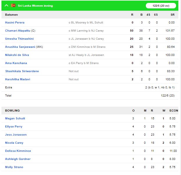 आईसीसी महिला टी-20 विश्व कप : ऑस्ट्रेलिया ने श्रीलंका को 5 विकेट से हराया 4