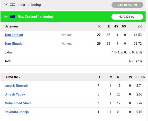 NZ vs IND 2nd Test: पहली पारी में टीम इंडिया ने बनाए 242 रन, पहले दिन के अंत में 63 रन पर रही न्यूजीलैंड 2