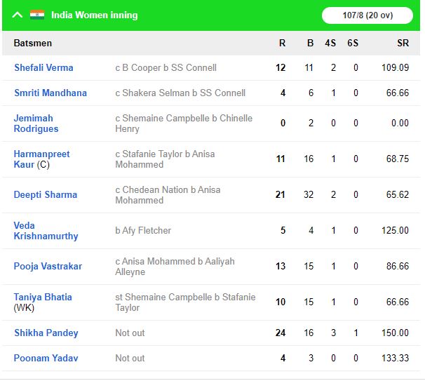 INDWvsWIW: भारतीय महिला टीम ने वेस्टइंडीज को हराकर वॉर्मअप मैच में 2 रनों से दर्ज की जीत 3