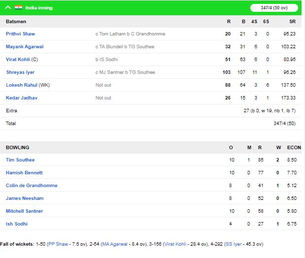 न्यूजीलैंड की टीम ने पहले एकदिवसीय मैच में भारत को 4 विकेट से हराया, विराट की ये गलती बनी वजह 4