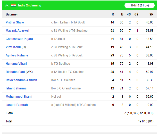 NZ vs IND: वेलिंगटन में टीम इंडिया को करना पड़ा शर्मनाक हार का सामना, न्यूजीलैंड ने 10 विकेट से जीता मैच 5