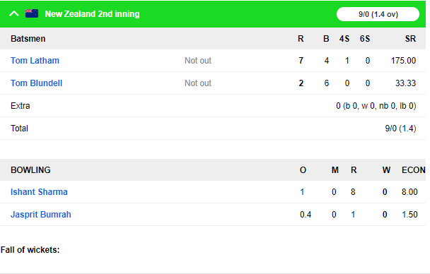 NZ vs IND: वेलिंगटन में टीम इंडिया को करना पड़ा शर्मनाक हार का सामना, न्यूजीलैंड ने 10 विकेट से जीता मैच 7