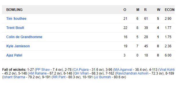 NZ vs IND: वेलिंगटन में टीम इंडिया को करना पड़ा शर्मनाक हार का सामना, न्यूजीलैंड ने 10 विकेट से जीता मैच 6