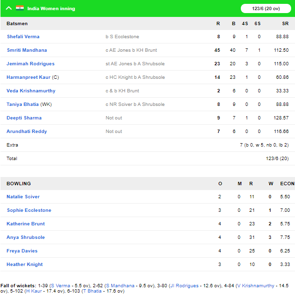 IND W vs ENG W: इंग्लैंड के खिलाफ भारत को 4 विकेट से मिली हार, देंखें स्कोरकार्ड 5