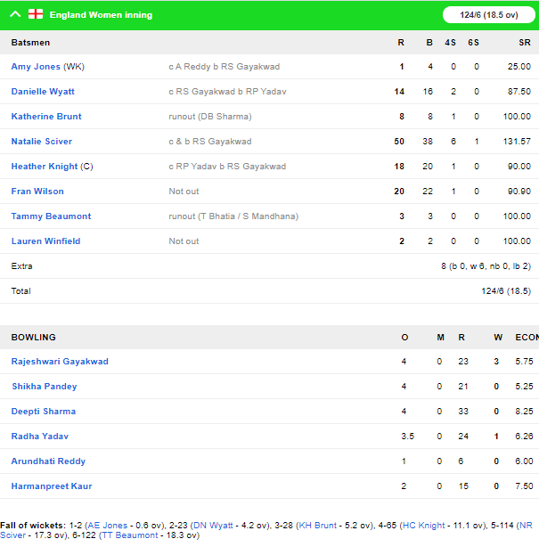 IND W vs ENG W: इंग्लैंड के खिलाफ भारत को 4 विकेट से मिली हार, देंखें स्कोरकार्ड 6