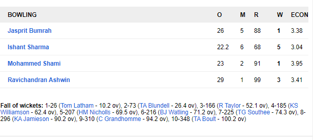 NZ vs IND: वेलिंगटन टेस्ट: चाय तक टीम इंडिया का स्कोर 78/2, दूसरे सत्र में छाए ट्रेंट बोल्ट 6