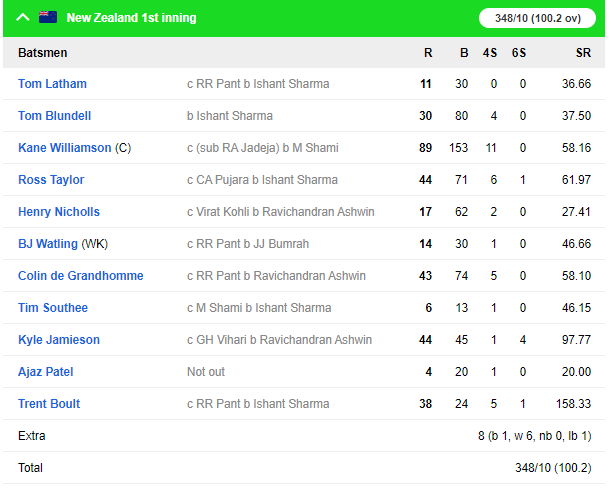 NZ vs IND: वेलिंगटन टेस्ट: चाय तक टीम इंडिया का स्कोर 78/2, दूसरे सत्र में छाए ट्रेंट बोल्ट 5