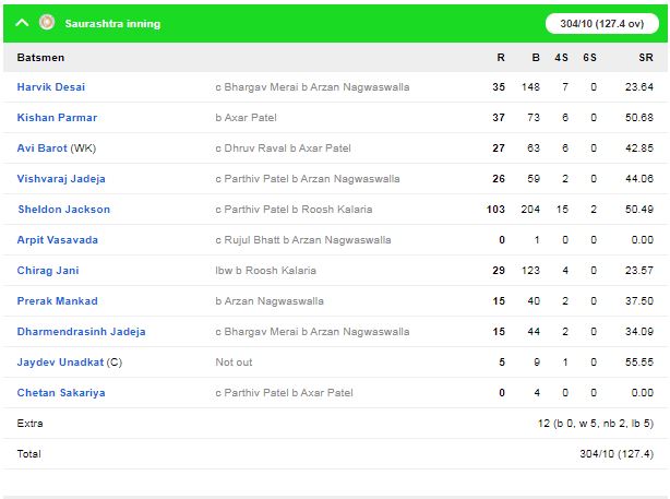 रणजी ट्रॉफी 2019-20 : सेमीफाइनल मुकाबले में सौराष्ट्र ने गुजरात को 92 रनो से हराकर फाइनल में बनाई जगह 4