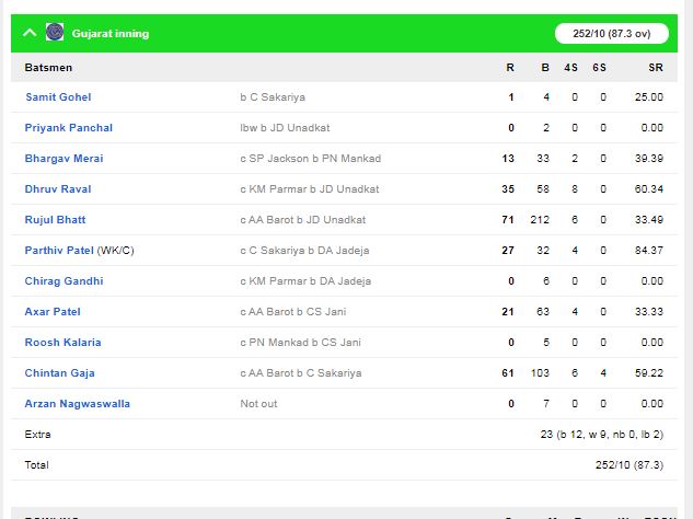रणजी ट्रॉफी 2019-20 : सेमीफाइनल मुकाबले में सौराष्ट्र ने गुजरात को 92 रनो से हराकर फाइनल में बनाई जगह 5