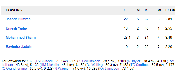 NZ v IND: पहली पारी में बिखरी बिखरी नजर आई कीवी टीम मात्र 235 पर हुई ऑल आउट, शमी ने ली 4 विकेट 6