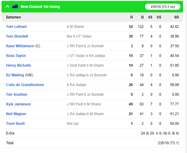 NZ v IND: पहली पारी में बिखरी बिखरी नजर आई कीवी टीम मात्र 235 पर हुई ऑल आउट, शमी ने ली 4 विकेट 5