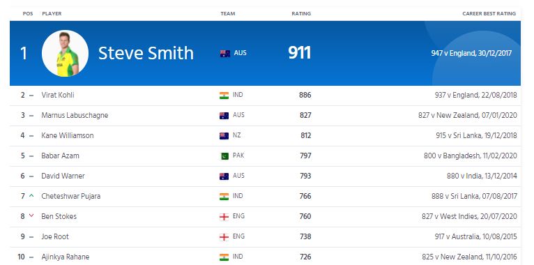 आईसीसी टेस्ट रैंकिंग: जेम्स एंडरसन की हुई टॉप-10 में वापसी, बुमराह को हुआ बड़ा नुकसान 2