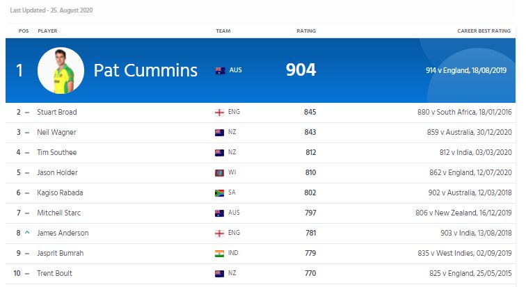 आईसीसी टेस्ट रैंकिंग: जेम्स एंडरसन की हुई टॉप-10 में वापसी, बुमराह को हुआ बड़ा नुकसान 3