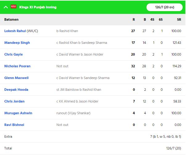 KXIPvsSRH: डेविड वॉर्नर की इस छोटी सी गलती के कारण जीते हुए मैच में भी पंजाब से 13 रन से हार गई सनराइजर्स हैदराबाद 4