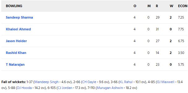 KXIPvsSRH: डेविड वॉर्नर की इस छोटी सी गलती के कारण जीते हुए मैच में भी पंजाब से 13 रन से हार गई सनराइजर्स हैदराबाद 5