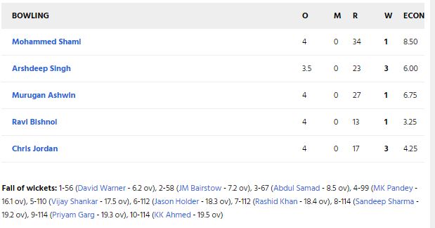 KXIPvsSRH: डेविड वॉर्नर की इस छोटी सी गलती के कारण जीते हुए मैच में भी पंजाब से 13 रन से हार गई सनराइजर्स हैदराबाद 7