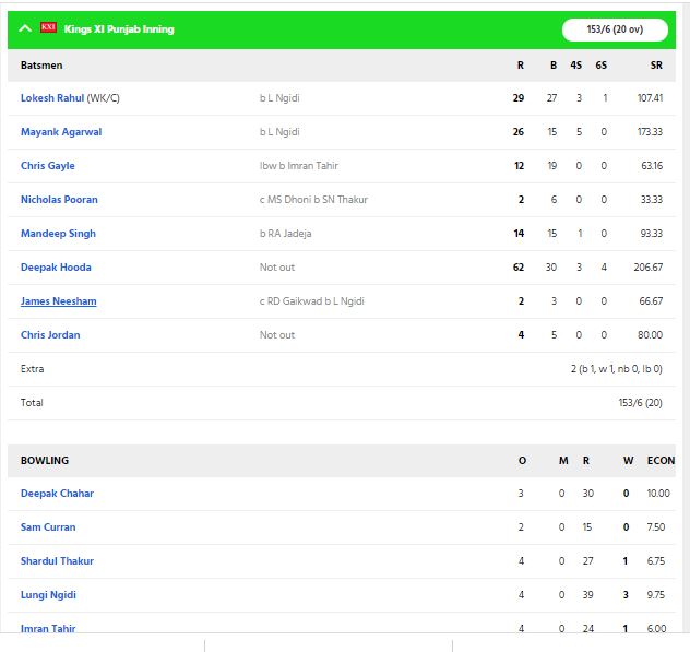केएल राहुल की इस बड़ी गलती की वजह से पंजाब को अहम मैच में चेन्नई से मिली 9 विकेट की हार 4