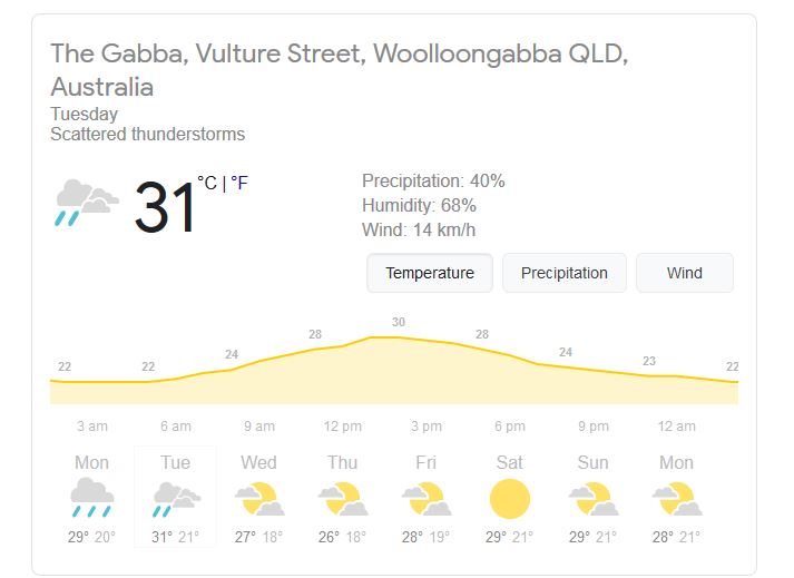 ब्रिस्बेन टेस्ट के आखिरी दिन कुछ ऐसा रहेगा मौसम, जाने कितने ओवर का हो सकता है खेल 4
