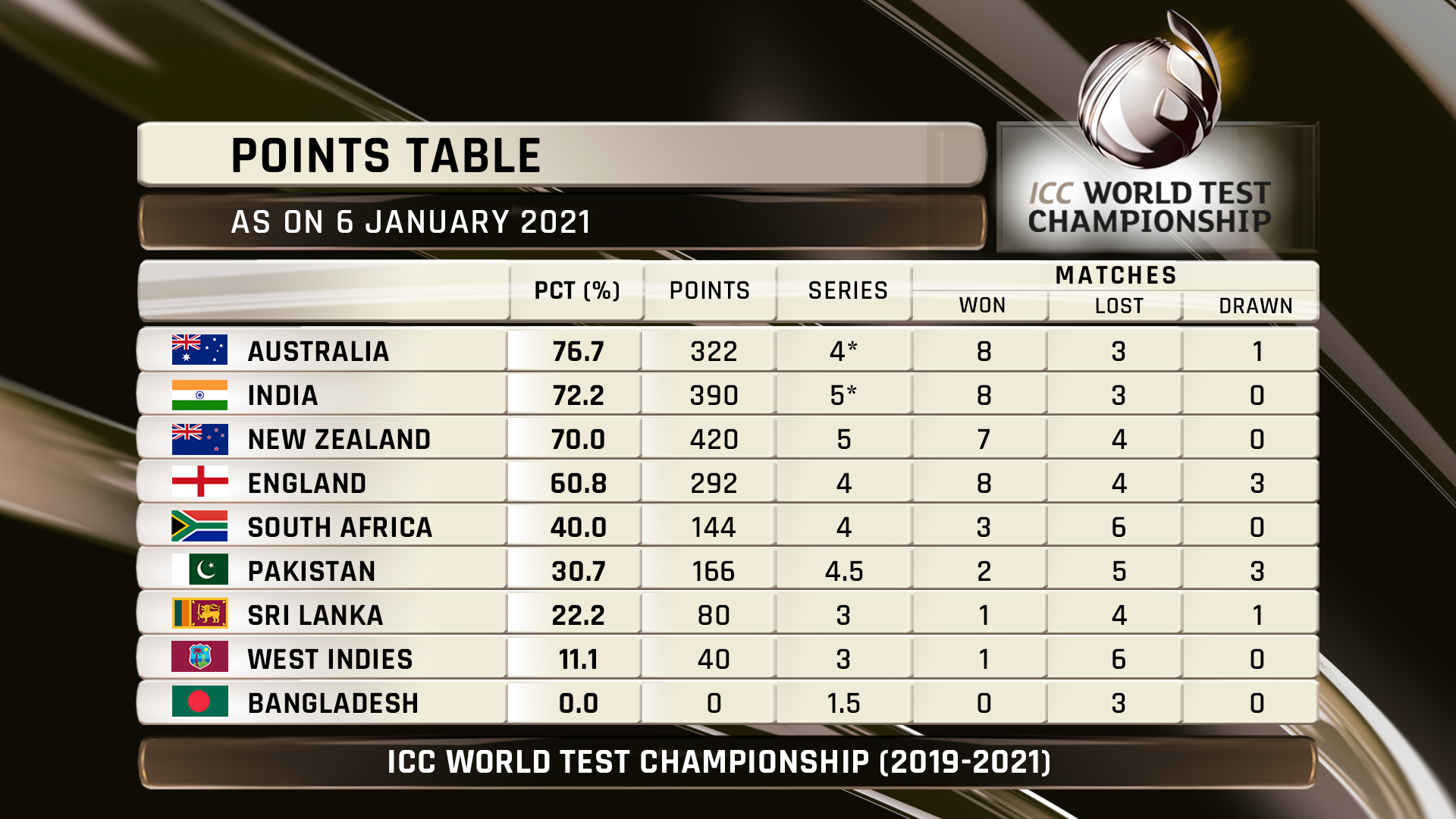टेस्ट चैंपियनशिप में बाहर होने के कगार पर है भारत, इन 2 तरीको से फाइनल के लिए हो सकती है क्वालीफाई 1