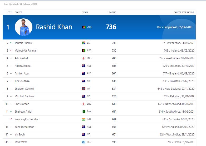 RANKING : आईसीसी की टी-20 रैंकिंग में केएल राहुल बने नंबर-2 बल्लेबाज, देखें टॉप-10 लिस्ट 5