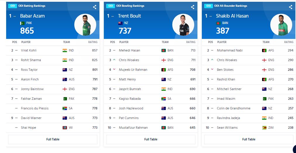 आईसीसी की ताजा वनडे रैंकिंग में टॉप पर बाबर आजम, जाने कोहली-रोहित जैसे दिग्गजों का स्थान 4
