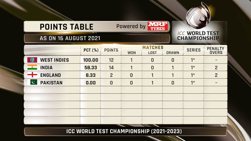 ICC WTC Point Table: सबसे ज्यादा पॉइंट्स होने के बाद भी भारतीय टीम पॉइंट्स टेबल में वेस्टइंडीज से नीचे, जानिए क्यों नीचे है भारतीय टीम 2