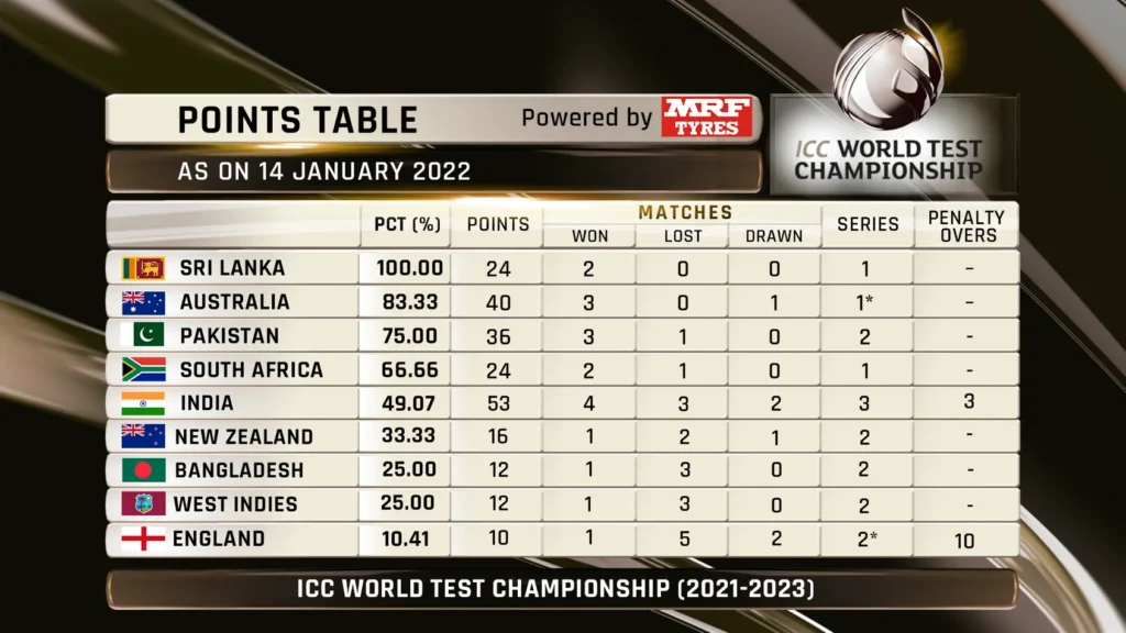 मैच हारते ही WTC Poitns Table में औंधे मुंह गिरी Team India, जानिए कौन किस पोजिशन पर है 2