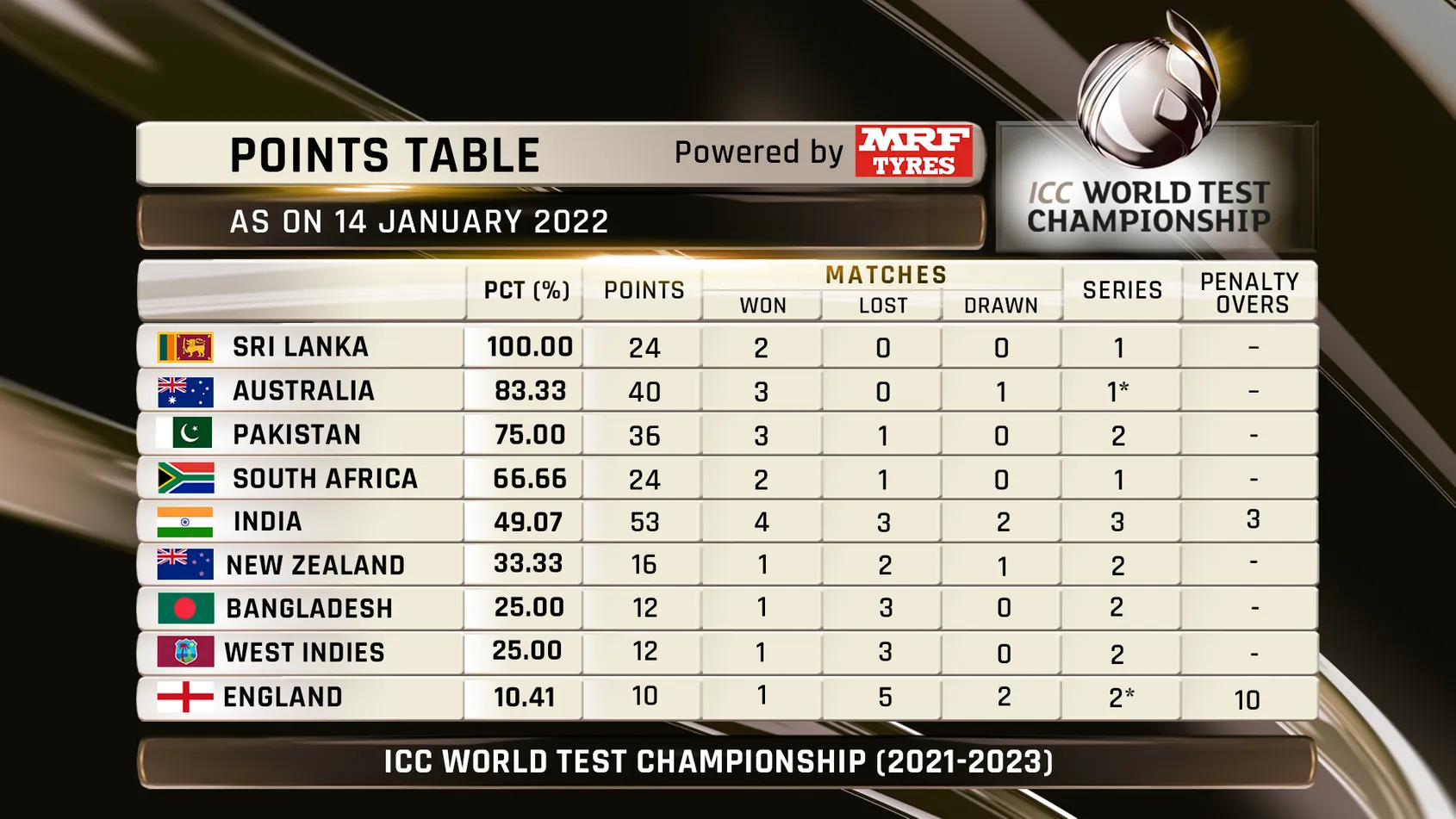 Team India को हराकर मालामाल हुआ South Africa, WTC Poitns Table में लगाई लंबी छलांग 2