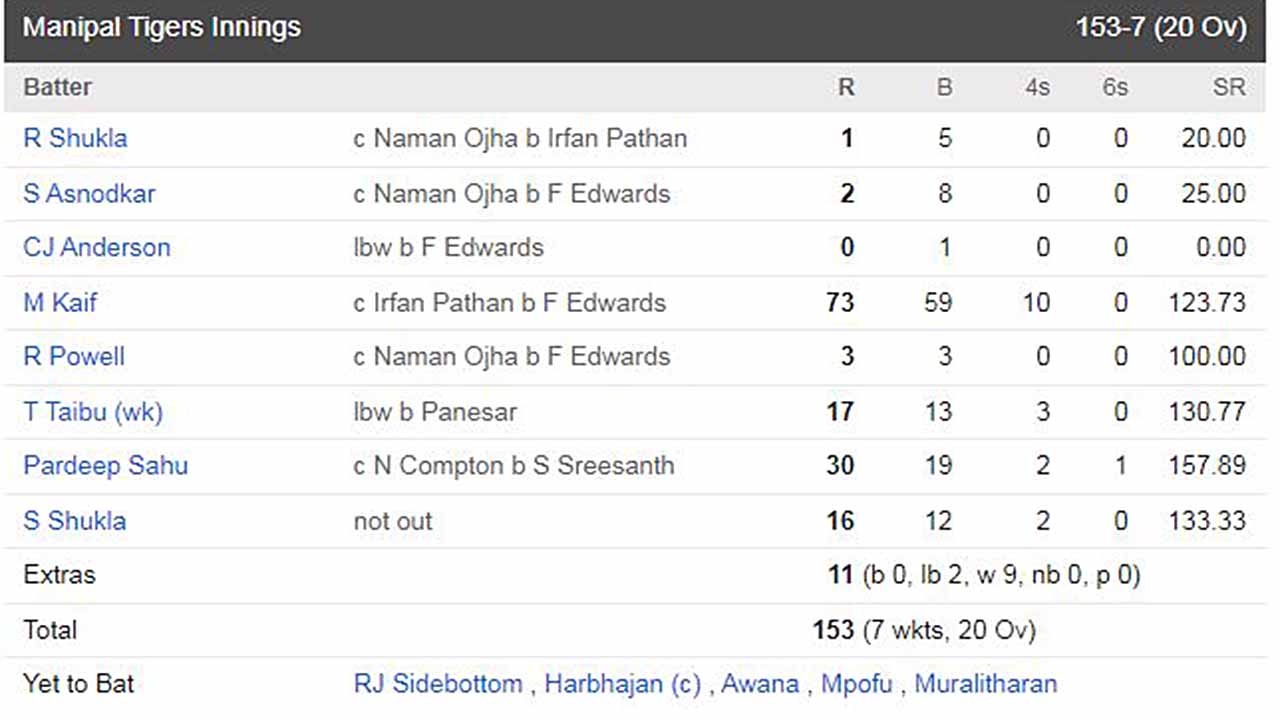 manipal tigers innings