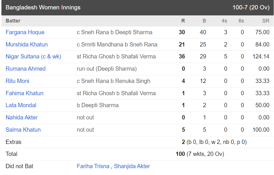 INDW vs BANW: शैफाली-मंधाना के तूफ़ान में उड़ा बांग्लादेश, 59 रनों के अंतर से जीता भारत 3