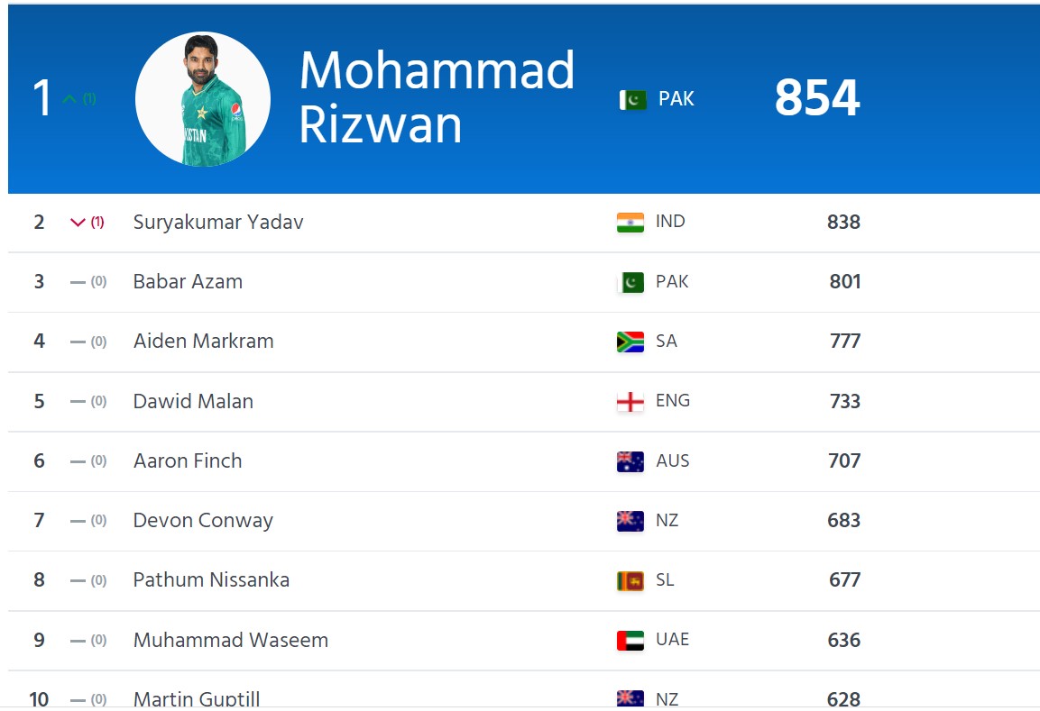 ICC T20I Ranking: यहां देखें भारतीय बल्लेबाजों की रैंक