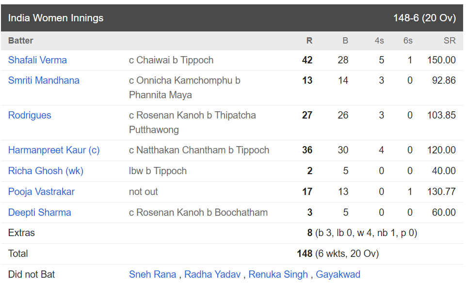 Womens Asia Cup: शेफाली वर्मा के तूफ़ान में उड़ी थाईलैंड टीम, भारत ने 74 रन से हरा लगातार 8वीं बार फाइनल में बनाई जगह 1