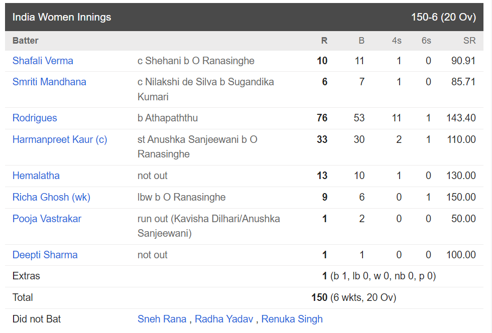 एशिया कप 2022 में भारत ने श्रीलंका को 41 रन से हराया, जेमिमा-हरमनप्रीत चमकी......स्मृति-शेफाली हुई फ्लॉप 1