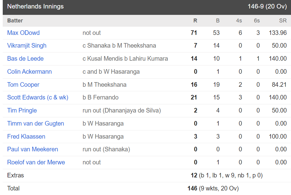 SL vs NED: करो या मरो मुकाबले में श्रीलंका ने नीदरलैंड्स को 16 रन से हराया, इस डेट को भारत से मुकाबला लगभग तय 3