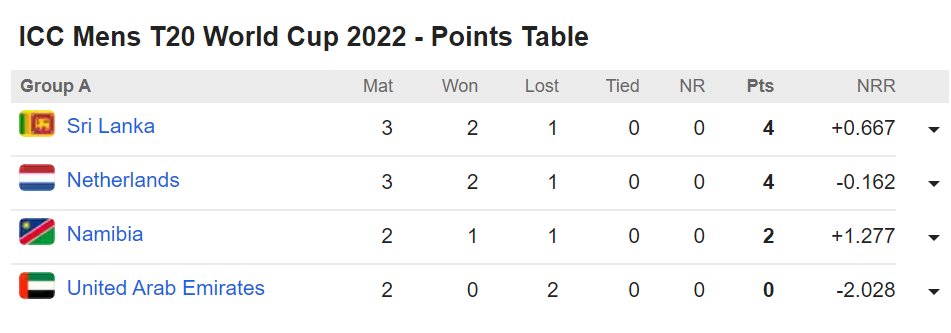 SL vs NED: करो या मरो मुकाबले में श्रीलंका ने नीदरलैंड्स को 16 रन से हराया, इस डेट को भारत से मुकाबला लगभग तय 4