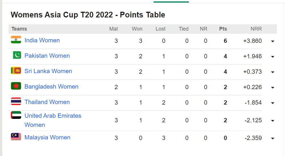 Asia Cup 2022: 13वें रैंक वाली टीम के सामने पाक टीम के छूटे पसीने, महिला एशिया कप में थाईलैंड ने पाकिस्तान को 4 विकेट से हराया 3