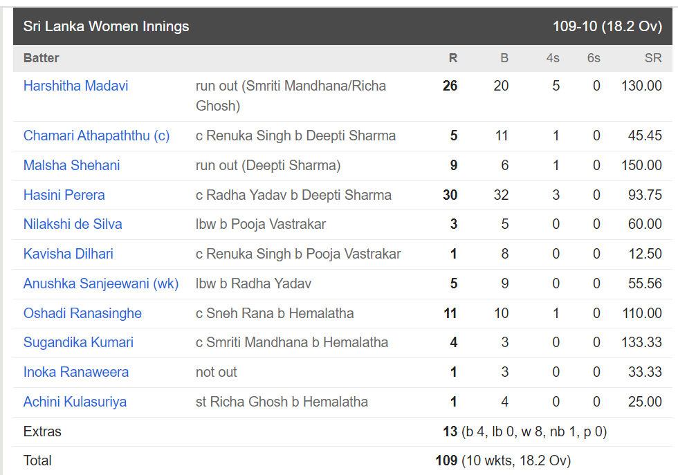 एशिया कप 2022 में भारत ने श्रीलंका को 41 रन से हराया, जेमिमा-हरमनप्रीत चमकी......स्मृति-शेफाली हुई फ्लॉप 2